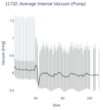 Average Internal Vacuum (Pump)