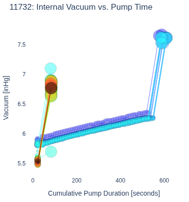 Internal Vacuum vs. Pump Time