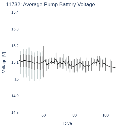 Average Pump Battery Voltage