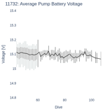 Average Pump Battery Voltage