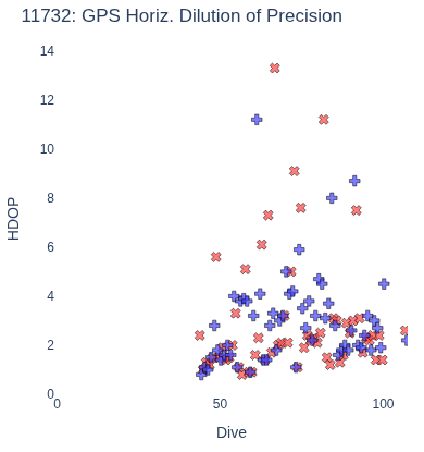 GPS Horiz. Dilution of Precision