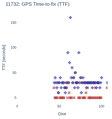 GPS Time-to-fix (TTF)