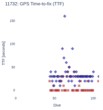 GPS Time-to-fix (TTF)