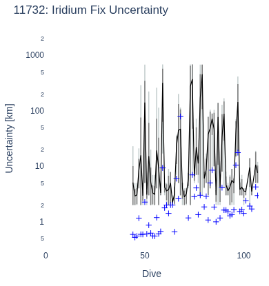 Iridium Fix Uncertainty