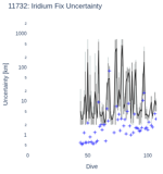 Iridium Fix Uncertainty