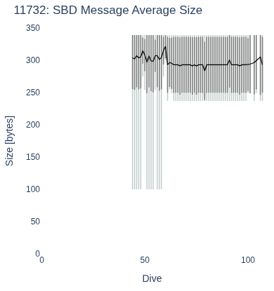 SBD Message Average Size