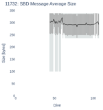 SBD Message Average Size