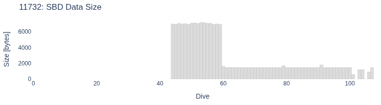 SBD Data Size