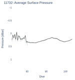 Average Surface Pressure