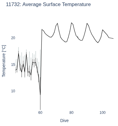 Average Surface Temperature