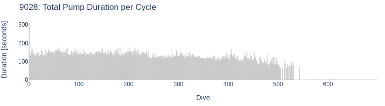 Total Pump Duration per Cycle