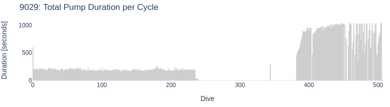 Total Pump Duration per Cycle