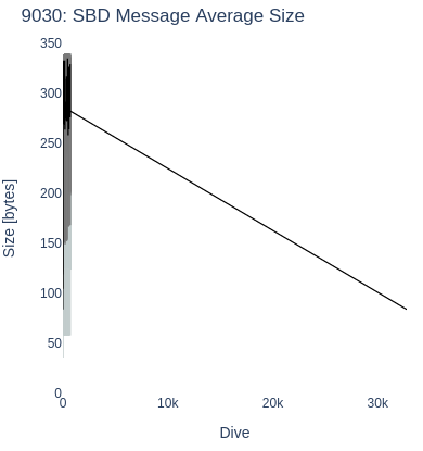 SBD Message Average Size
