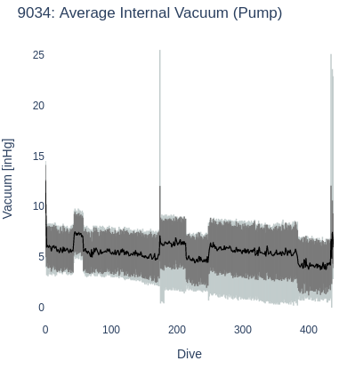 Average Internal Vacuum (Pump)