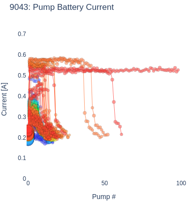 Pump Battery Current