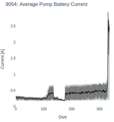 Average Pump Battery Current