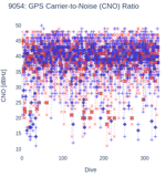 GPS Carrier-to-Noise (CNO) Ratio