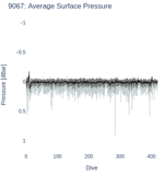 Average Surface Pressure