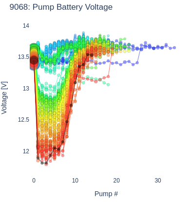 Pump Battery Voltage