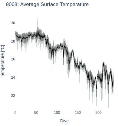 Average Surface Temperature