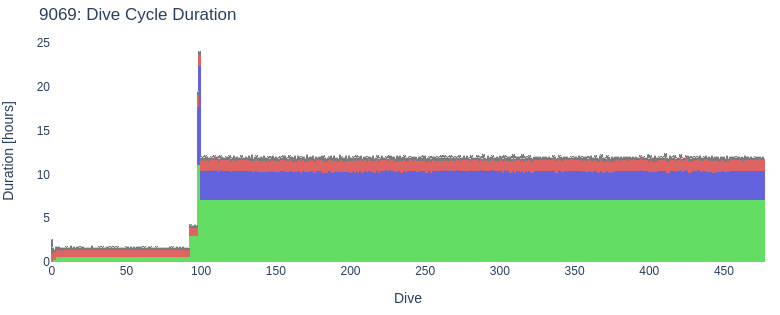 Dive Cycle Duration