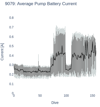 Average Pump Battery Current