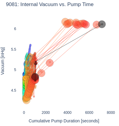 Internal Vacuum vs. Pump Time