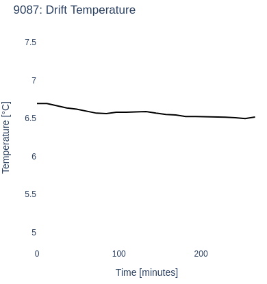 Drift Temperature