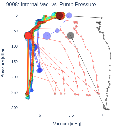Internal Vac. vs. Pump Pressure
