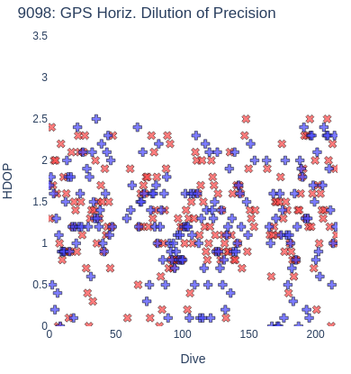 GPS Horiz. Dilution of Precision