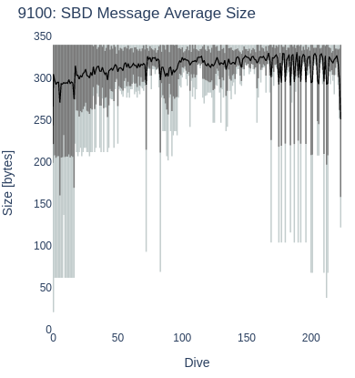 SBD Message Average Size