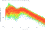 Wave North-South Horizontal Acceleration Spectra (S<sub>YY</sub>)