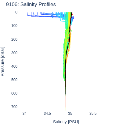 Salinity Profiles