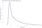 Wave Vertical Acceleration Spectra (S<sub>ZZ</sub>)