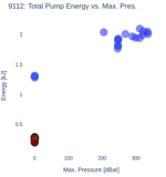 Total Pump Energy vs. Max. Pres.