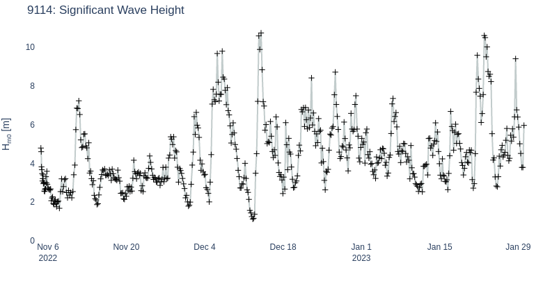 Significant Wave Height
