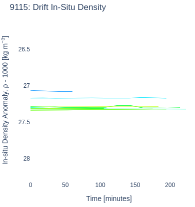 Drift In-Situ Density