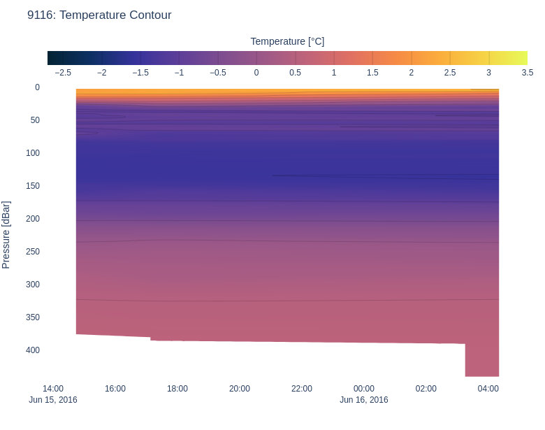 Temperature Contour