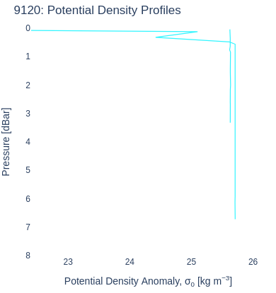 Potential Density Profiles