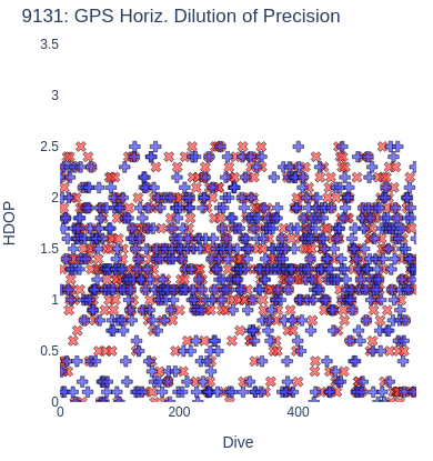 GPS Horiz. Dilution of Precision