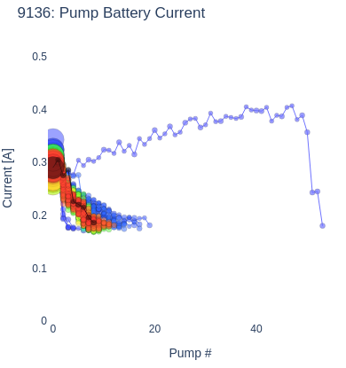 Pump Battery Current
