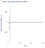 Average Descent Rate