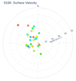 Surface Velocity