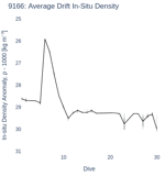 Average Drift In-Situ Density