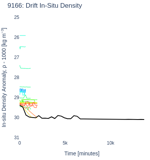 Drift In-Situ Density