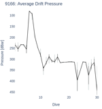 Average Drift Pressure