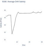 Average Drift Salinity