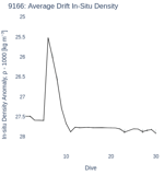 Average Drift In-Situ Density