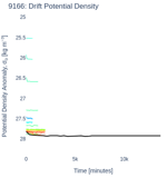 Drift Potential Density