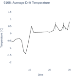 Average Drift Temperature